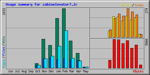 Usage summary for cabinelevator7.ir